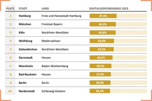 Die zehn smartesten Städte Deutschlands